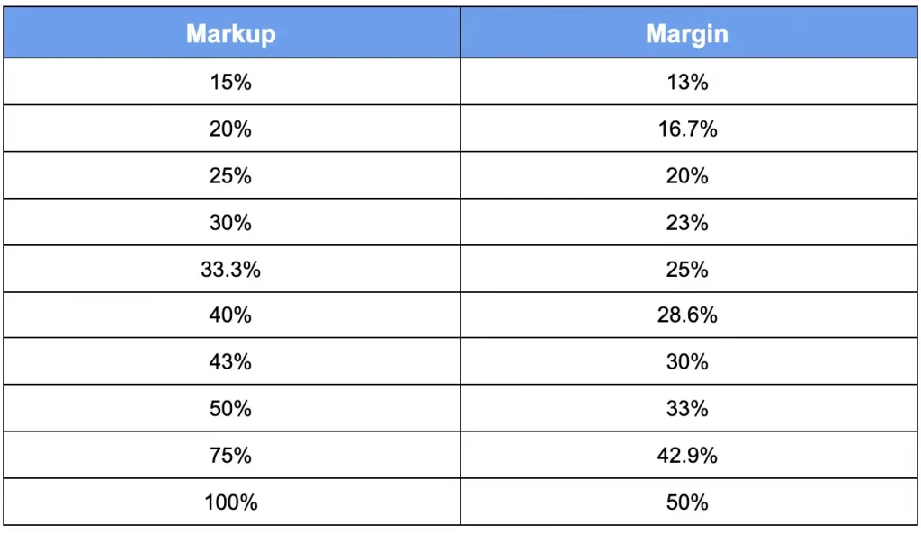 Mark Up vs Profit Margin